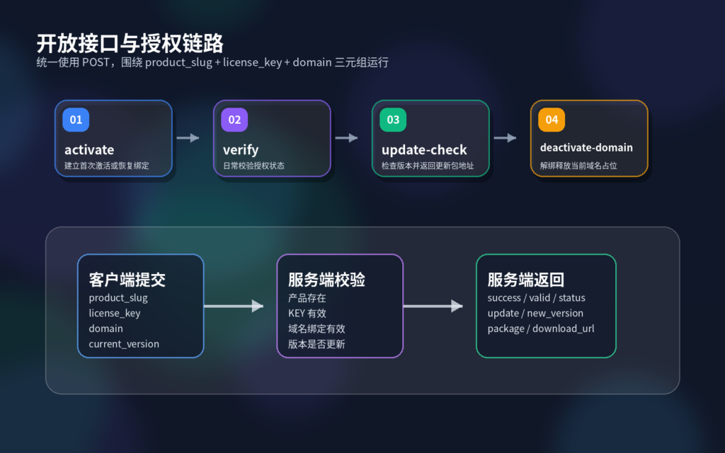 图片[3]-XINY授权项目详细介绍：一套可复用的 WordPress 授权中心、开放 API 与远程更新底座