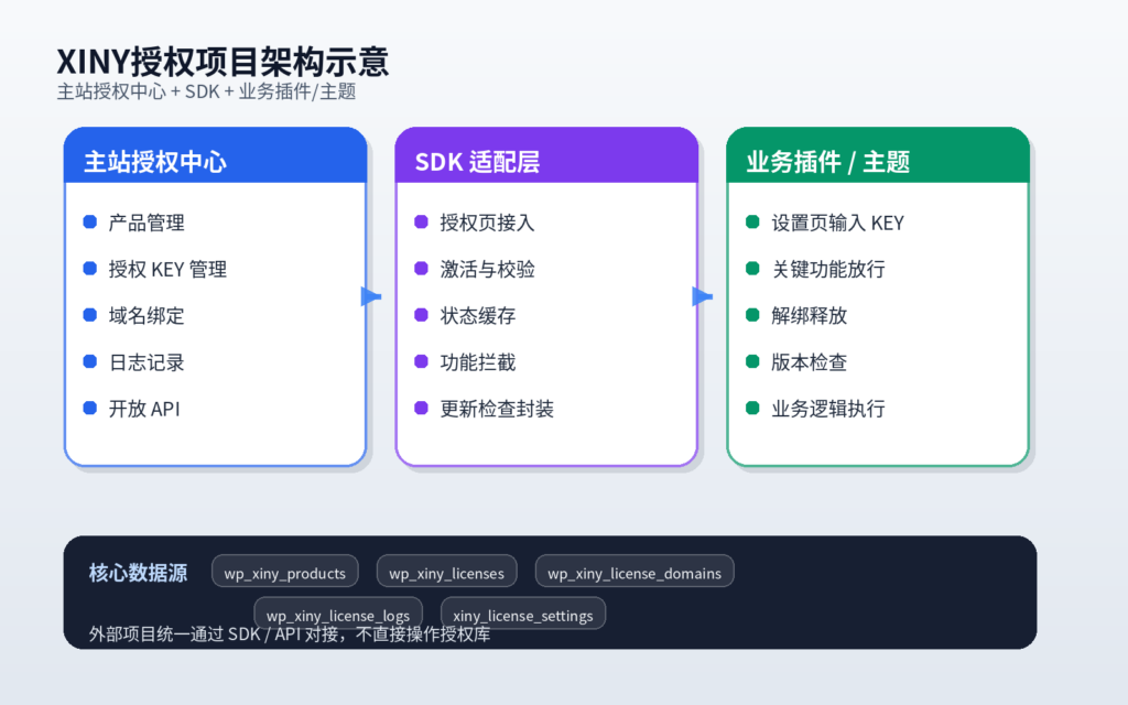 图片[2]-XINY授权项目详细介绍：一套可复用的 WordPress 授权中心、开放 API 与远程更新底座